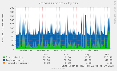 Processes priority