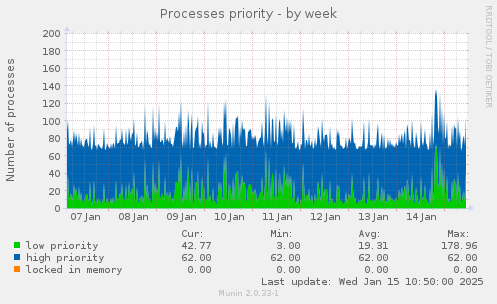 Processes priority