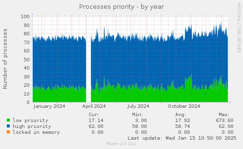 Processes priority