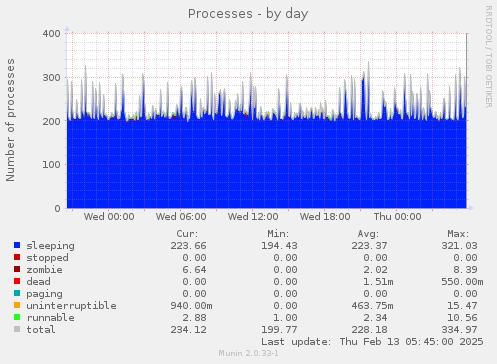 Processes