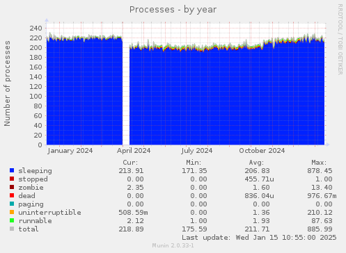 Processes