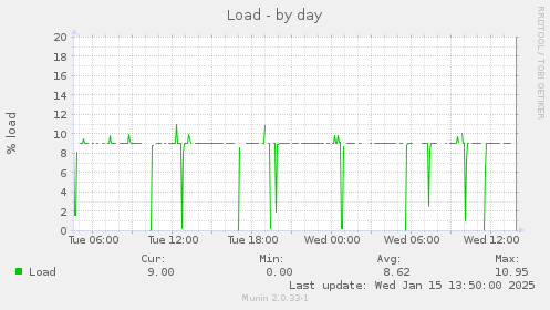 daily graph