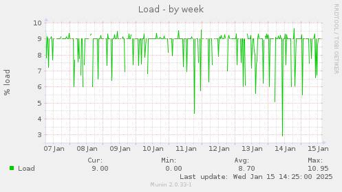 weekly graph