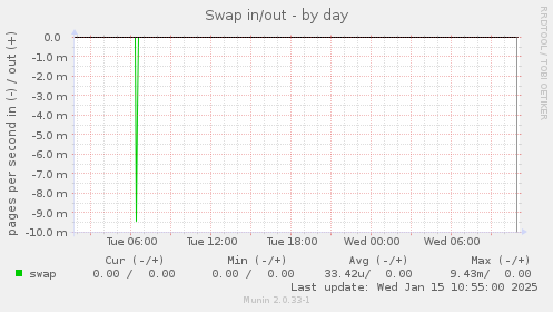 Swap in/out