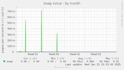 Swap in/out