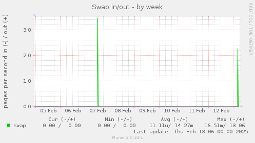 Swap in/out