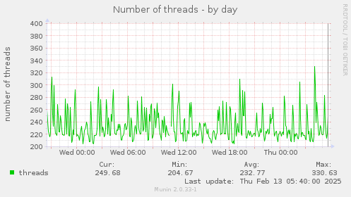 Number of threads