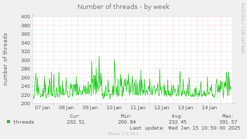 Number of threads