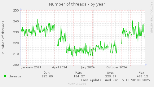 Number of threads