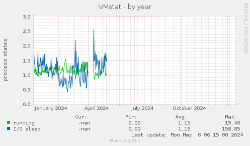 VMstat