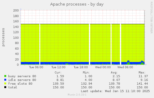 Apache processes