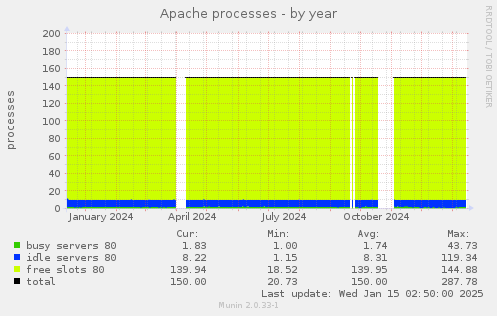 Apache processes