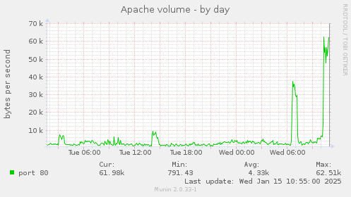 Apache volume