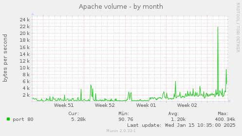 Apache volume