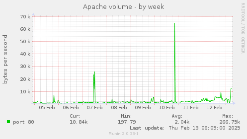 Apache volume