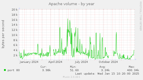 Apache volume