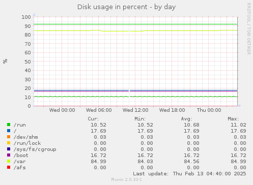 Disk usage in percent