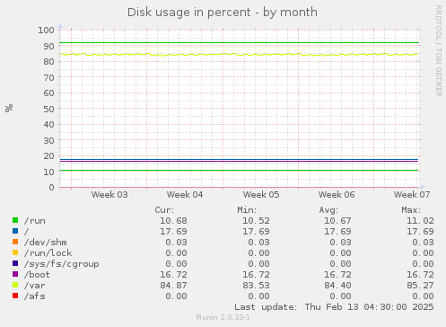 Disk usage in percent