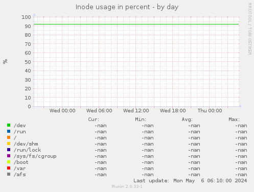 Inode usage in percent