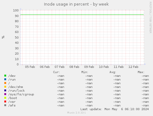 Inode usage in percent