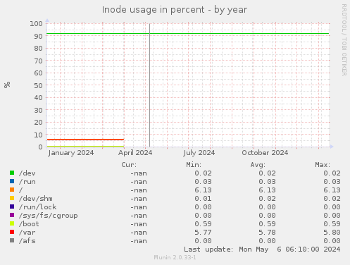 Inode usage in percent