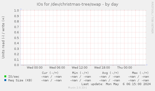 IOs for /dev/christmas-tree/swap