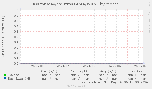 IOs for /dev/christmas-tree/swap