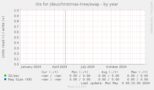 IOs for /dev/christmas-tree/swap