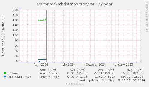 IOs for /dev/christmas-tree/var