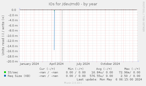 IOs for /dev/md0