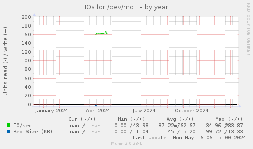 IOs for /dev/md1