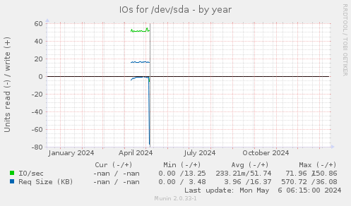 IOs for /dev/sda