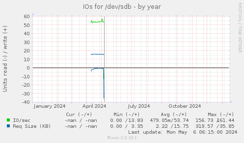 IOs for /dev/sdb