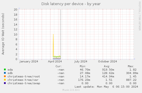 Disk latency per device