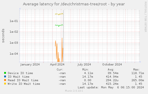 Average latency for /dev/christmas-tree/root