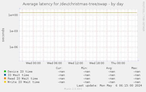 Average latency for /dev/christmas-tree/swap