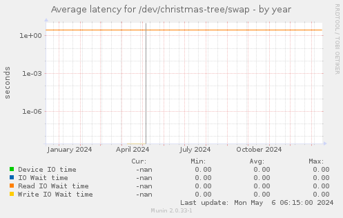 Average latency for /dev/christmas-tree/swap