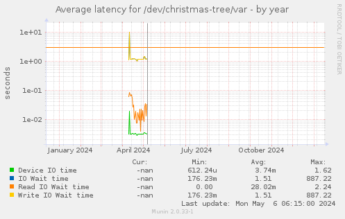 Average latency for /dev/christmas-tree/var