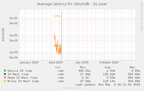 Average latency for /dev/sdb