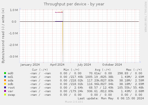 Throughput per device