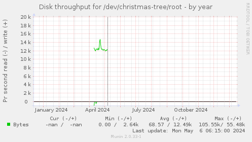 Disk throughput for /dev/christmas-tree/root