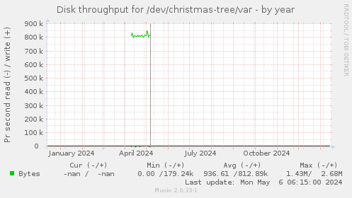 Disk throughput for /dev/christmas-tree/var