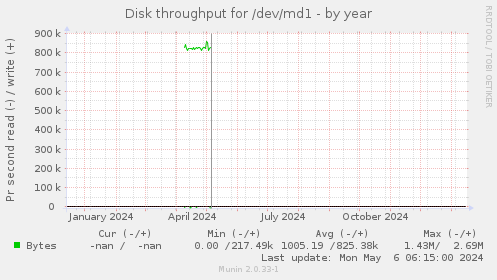 Disk throughput for /dev/md1