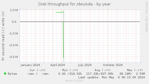 Disk throughput for /dev/sda