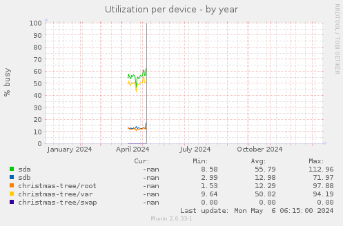 Utilization per device