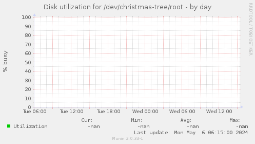 Disk utilization for /dev/christmas-tree/root