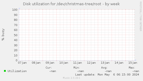 Disk utilization for /dev/christmas-tree/root