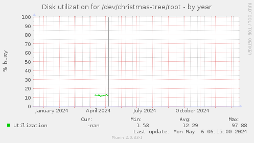 Disk utilization for /dev/christmas-tree/root