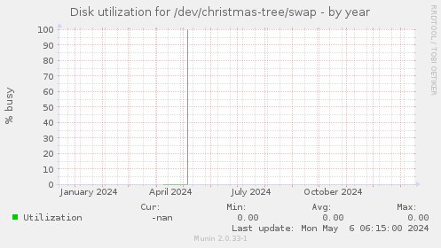 Disk utilization for /dev/christmas-tree/swap