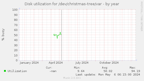 Disk utilization for /dev/christmas-tree/var